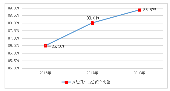 PY公司营运资金管理分析