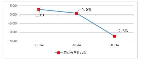 PY公司营运资金管理分析