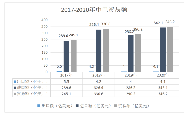 中巴大豆贸易影响因素及潜力研究