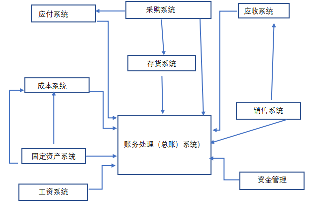 XA企业会计信息系统的应用问题及对策