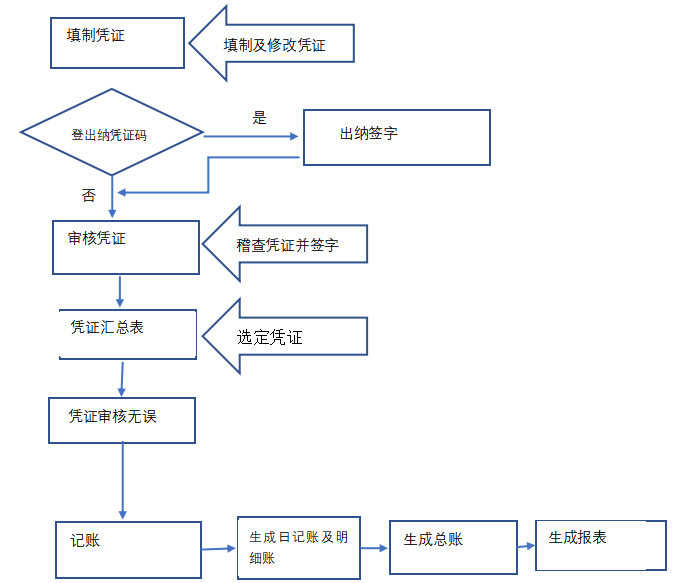 XA企业会计信息系统的应用问题及对策