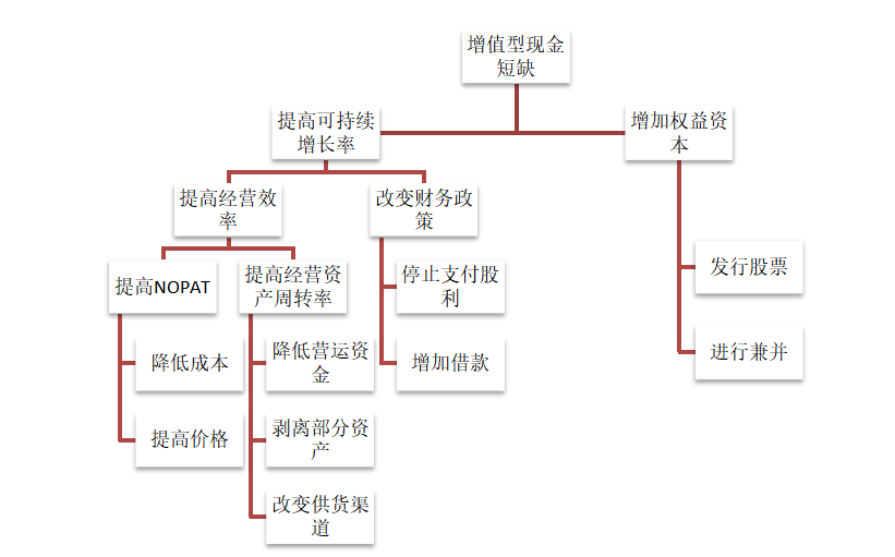 YG公司财务战略矩阵分析