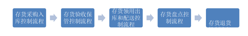YT超市存货内部控制分析