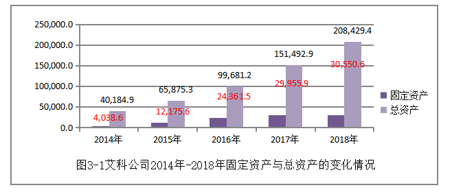 艾科公司固定资产管理存在的问题及对策