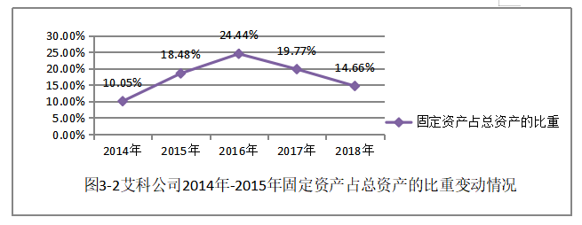 艾科公司固定资产管理存在的问题及对策