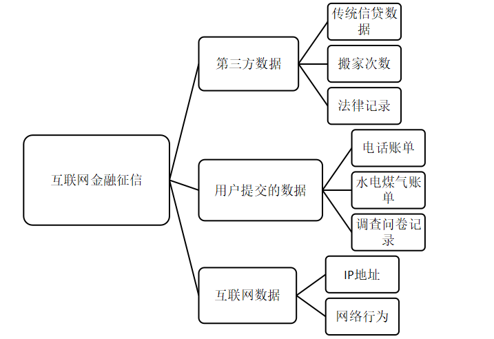 互联网金融征信对中小企业融资的影响研究 -以青岛金王为例