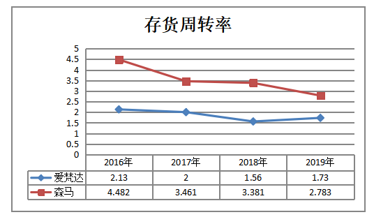 爱梵达公司存货管理问题探析
