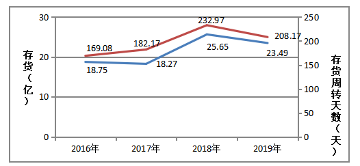 爱梵达公司存货管理问题探析