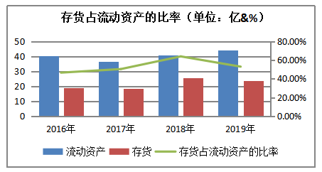 爱梵达公司存货管理问题探析