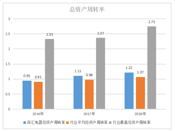 百汇电器营运能力分析