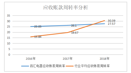 百汇电器营运能力分析