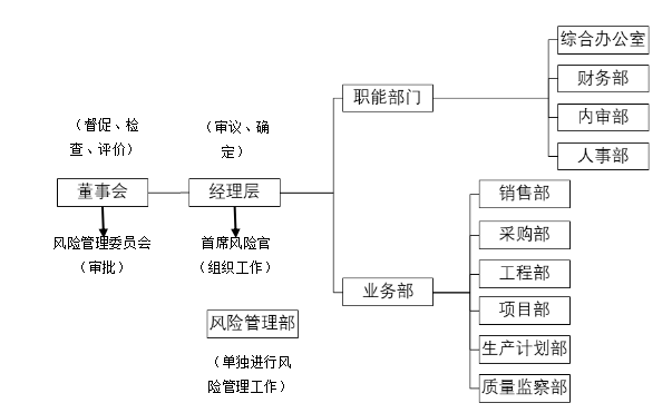 宝利金公司财务风险管理模式问题与对策