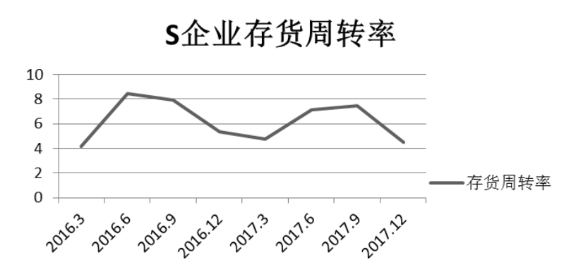 海口S企业库存管理问题研究