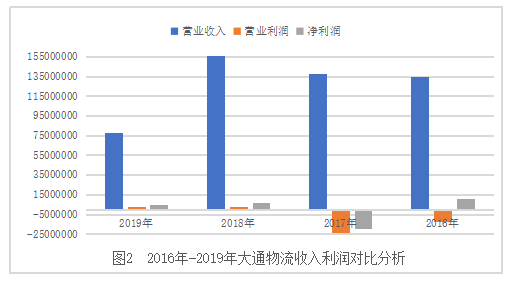 财务比率分析在企业管理中的应用——以大通物流股份有限公司为例