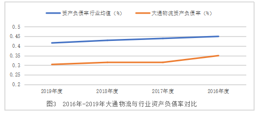 财务比率分析在企业管理中的应用——以大通物流股份有限公司为例