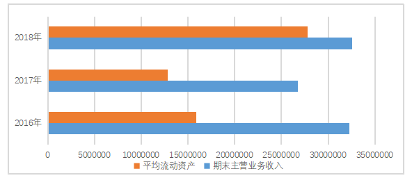 彩虹公司营运能力分析