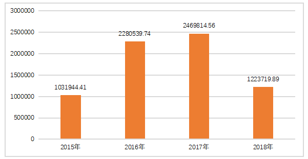 彩虹公司营运能力分析