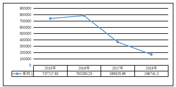 彩虹公司营运能力分析