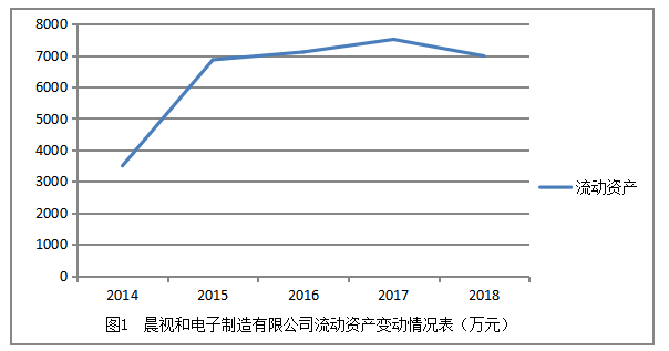 晨视和电子制造有限公司营运能力分析