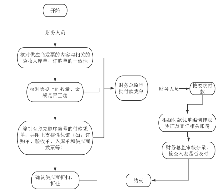 橙意公司采购业务内部控制分析及优化建议