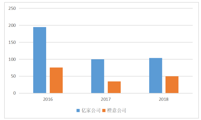 橙意公司采购业务内部控制分析及优化建议