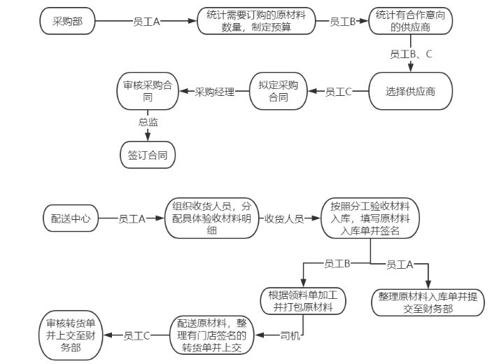 橙意公司采购业务内部控制分析及优化建议