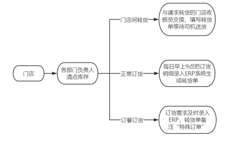 橙意公司采购业务内部控制分析及优化建议