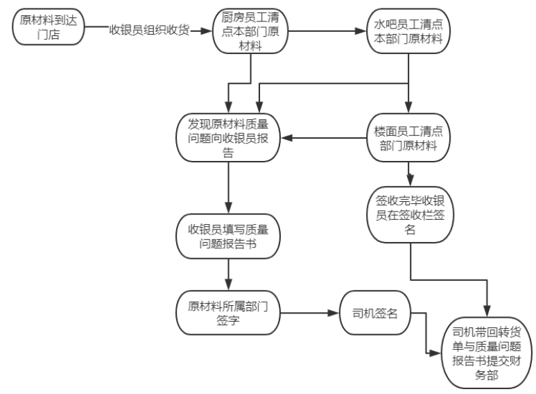 橙意公司采购业务内部控制分析及优化建议