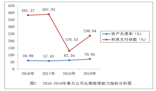 春天公司偿债能力存在的问题及对策