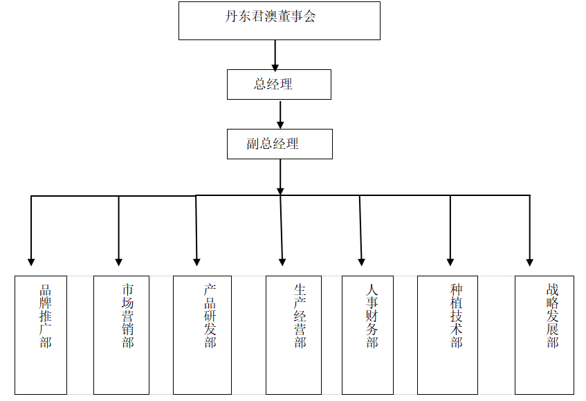 丹东君澳食品有限公司财务风险管理策略浅析