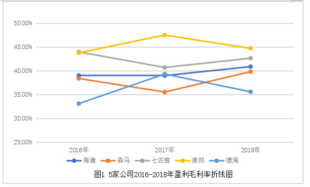 德海公司盈利能力分析