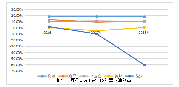 德海公司盈利能力分析