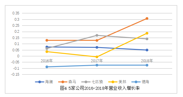 德海公司盈利能力分析