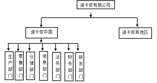 迪卡侬公司存货管理现状及问题分析