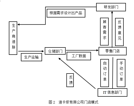 迪卡侬公司存货管理现状及问题分析
