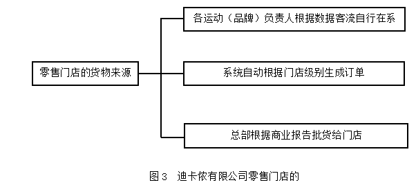 迪卡侬公司存货管理现状及问题分析