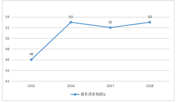 东尚木业资本结构问题探析