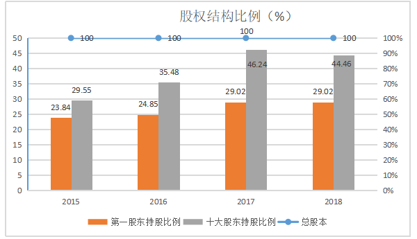 东尚木业资本结构问题探析