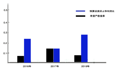 佛山照明公司盈利能力分析及对策