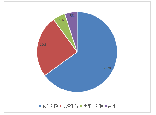 哥顿餐饮采购环节内部控制