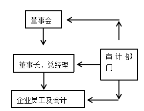 哥顿餐饮采购环节内部控制