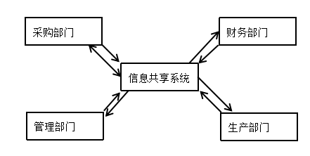 哥顿餐饮采购环节内部控制