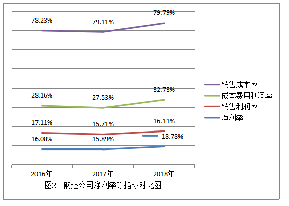 关于韵达控股股份有限公司盈利能力分析