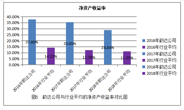 关于韵达控股股份有限公司盈利能力分析