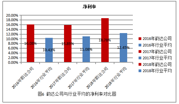 关于韵达控股股份有限公司盈利能力分析