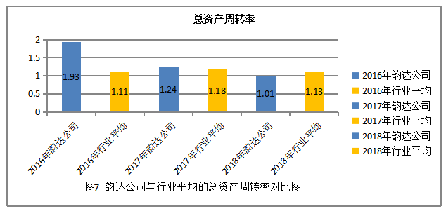 关于韵达控股股份有限公司盈利能力分析
