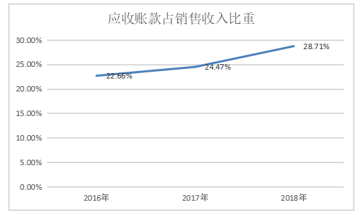 广东佳达汽车公司应收账款存在的问题及对策