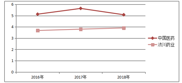 广东嘉应制药股份有限公司营运能力分析