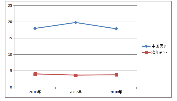 广东嘉应制药股份有限公司营运能力分析
