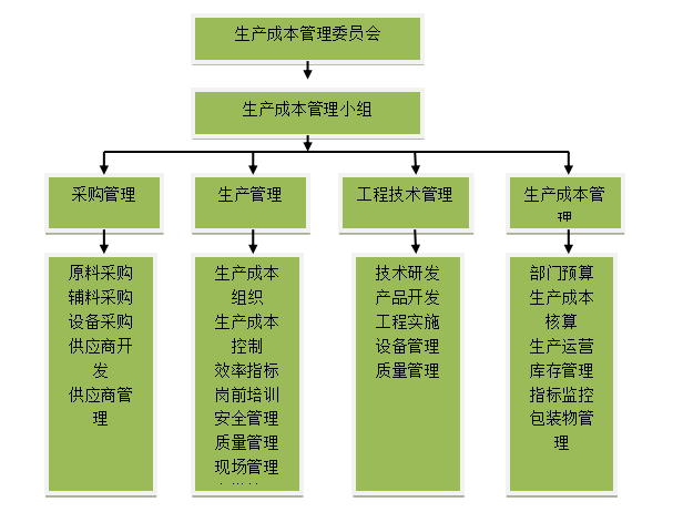 广州康君实业发展有限公司生产成本管理探析